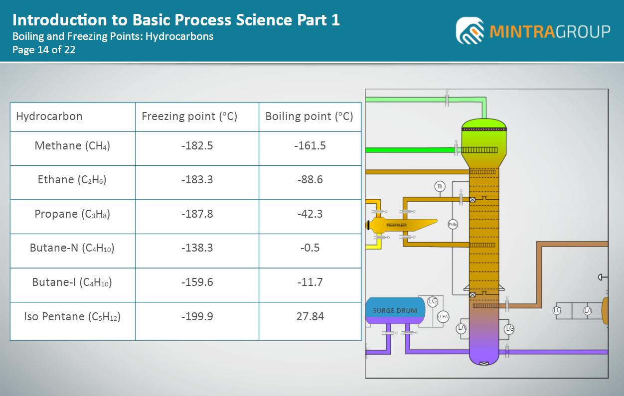 Introduction to Basic Process Science Part 1 Training