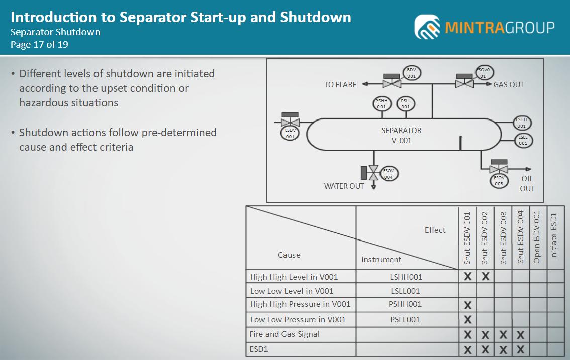 Introduction to Separator Start Up and Shut Down Training