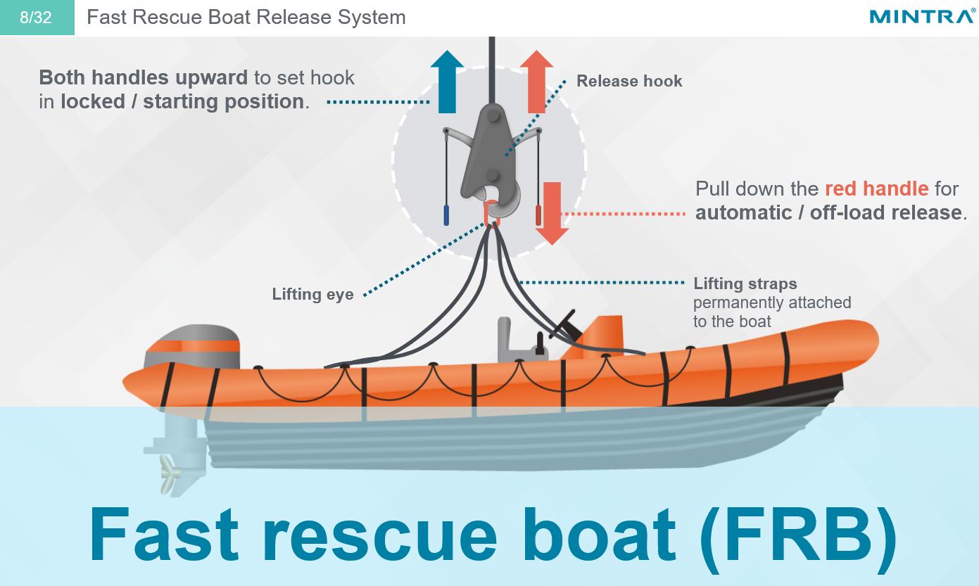 Lifeboat Release and Retrieval Systems Training