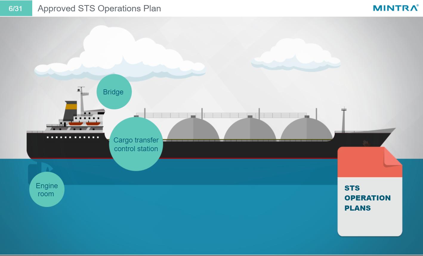 Tanker Operations - Ship to Ship (STS) Transfers Training