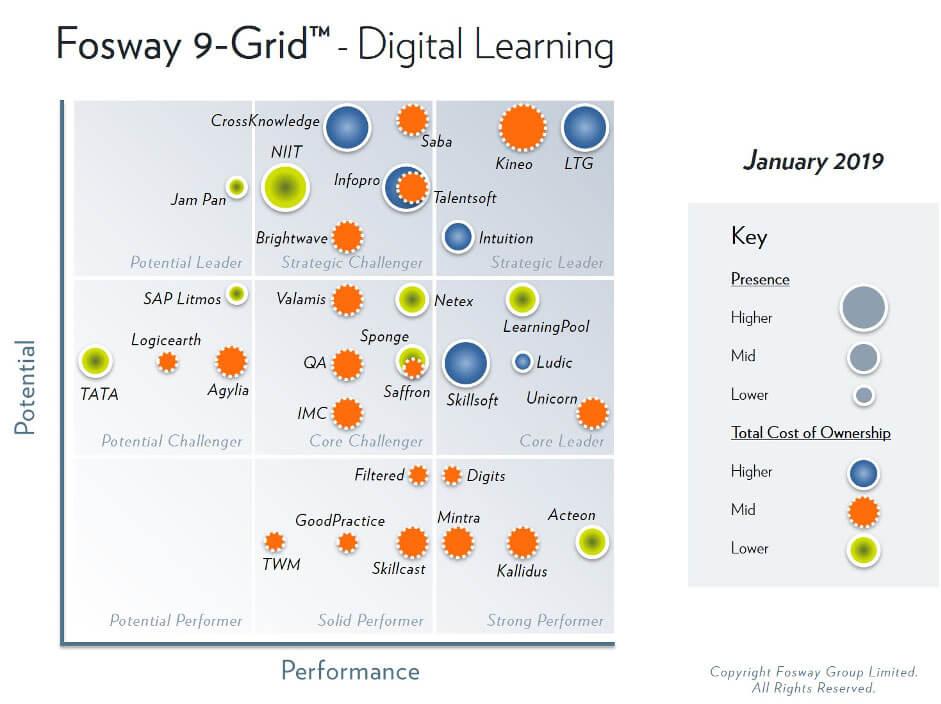 A Strong Start for MINTRA GROUP in Digital Learning Fosway Grid Image 2